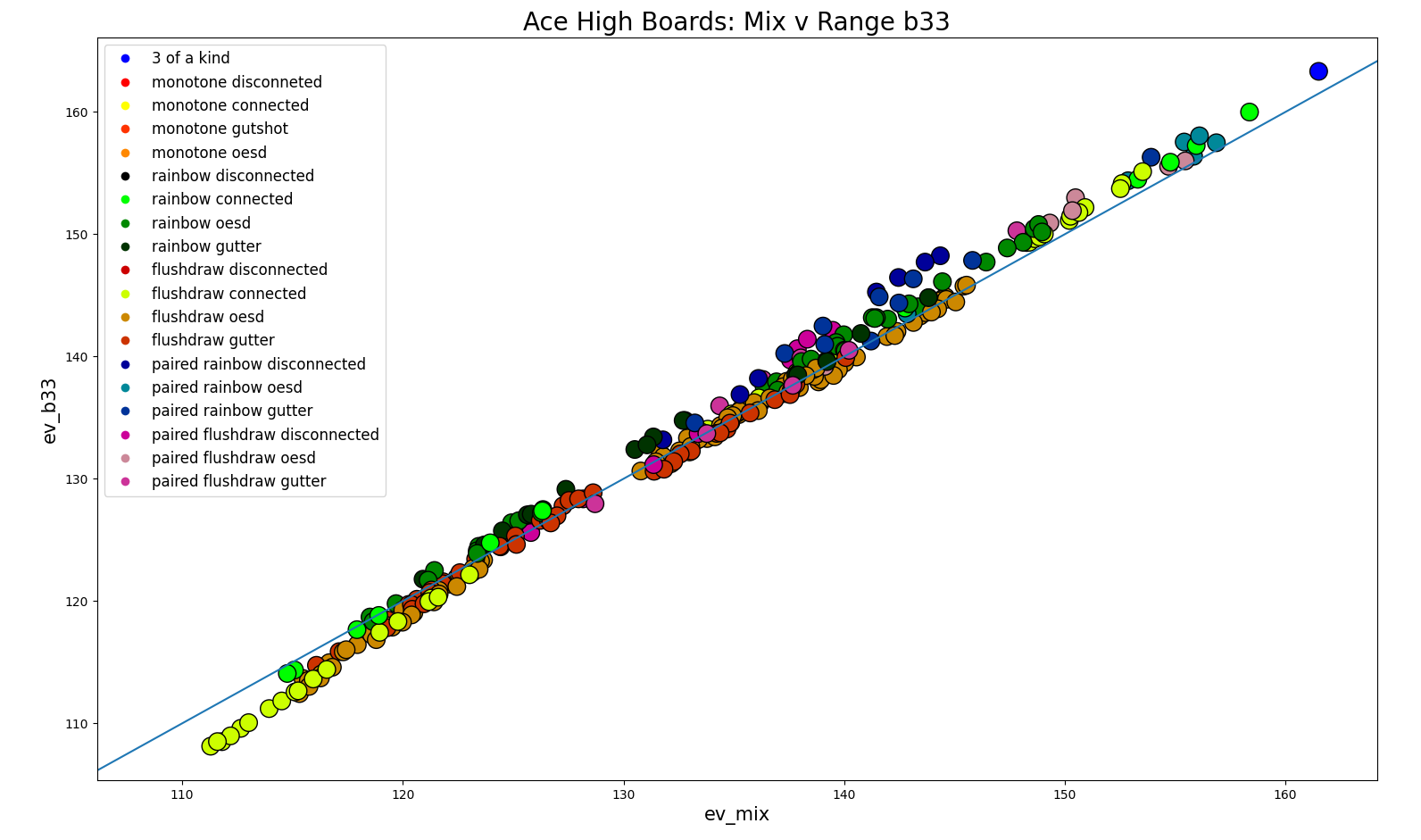 Comparing the EVs between a mixed strategy and a range bet strategy