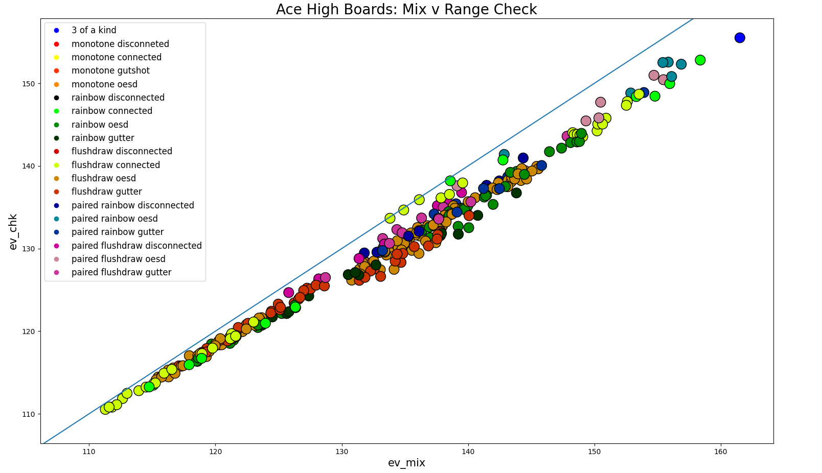 Comparing the EVs between a mixed strategy and a range bet strategy