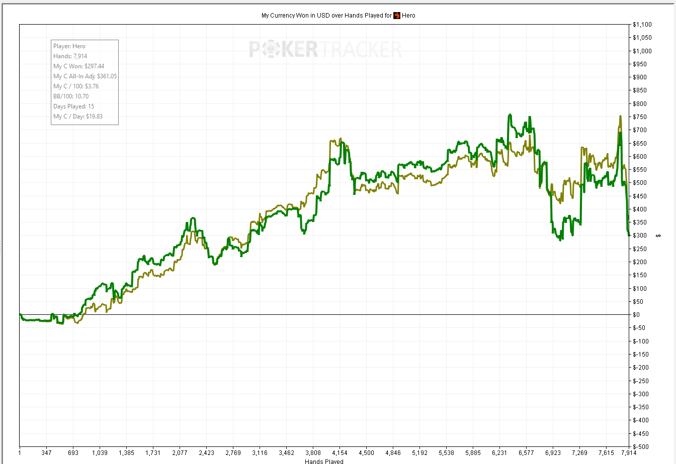 Cumulative winnings through first three weeks