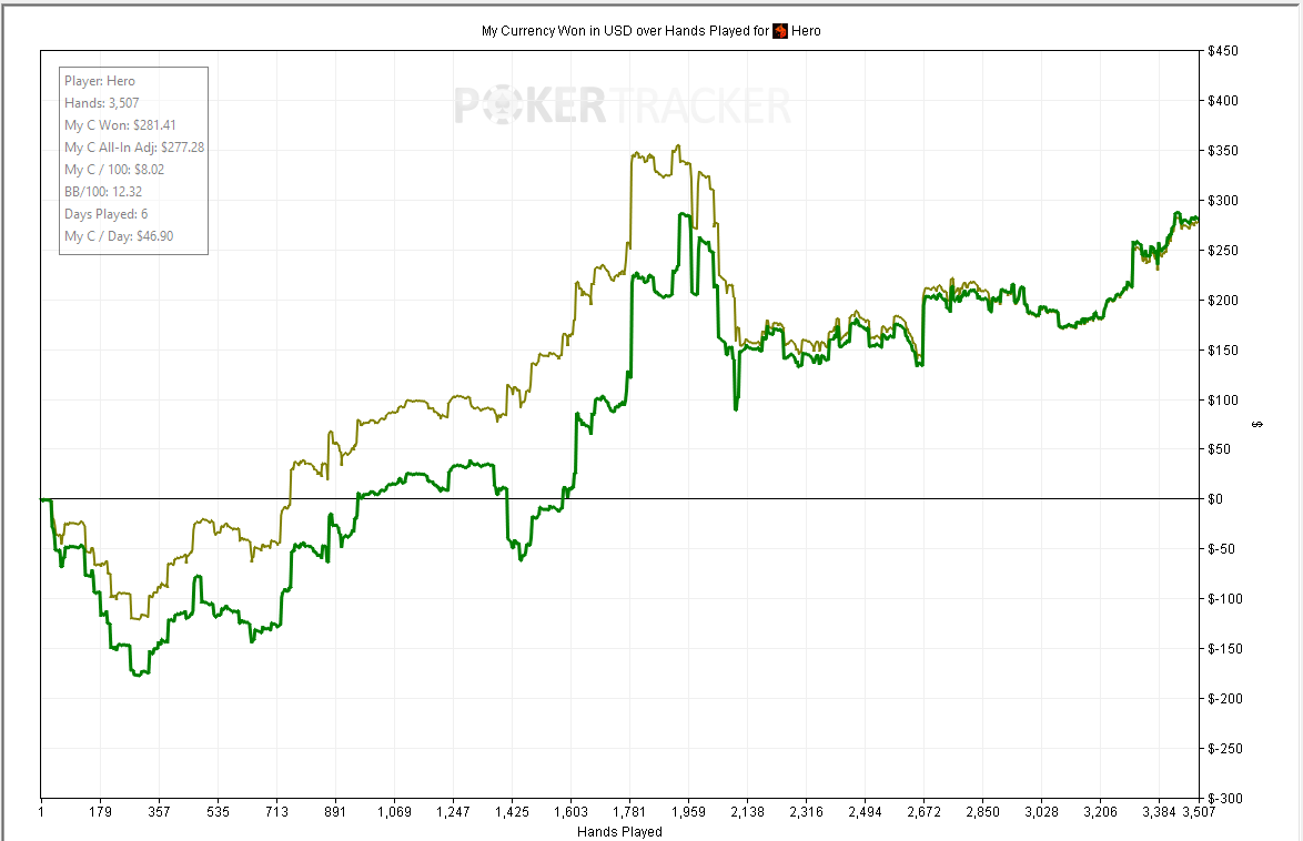 second week's graph